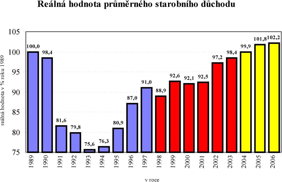 75,6 76,3 99,9 101,8 102,2 2004 2005 2006 1990 1991 1992 1993 1994 1995