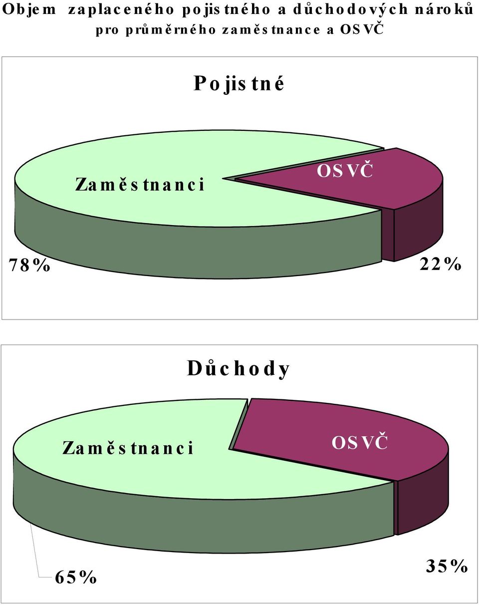 zam ě stnance a OSVČ Pojistné Zam ě