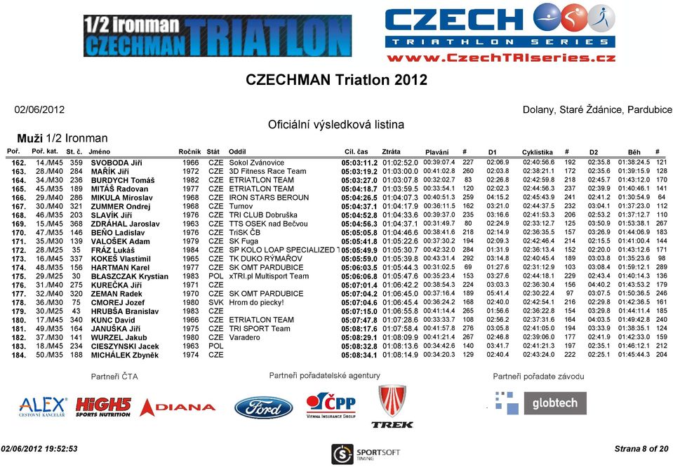 0 01:03:07.8 00:32:02.7 83 02:26.8 02:42:59.8 218 02:45.7 01:43:12.0 170 165. 45./M35 189 MITÁŠ Radovan 1977 CZE ETRIATLON TEAM 05:04:18.7 01:03:59.5 00:33:54.1 120 02:02.3 02:44:56.3 237 02:39.