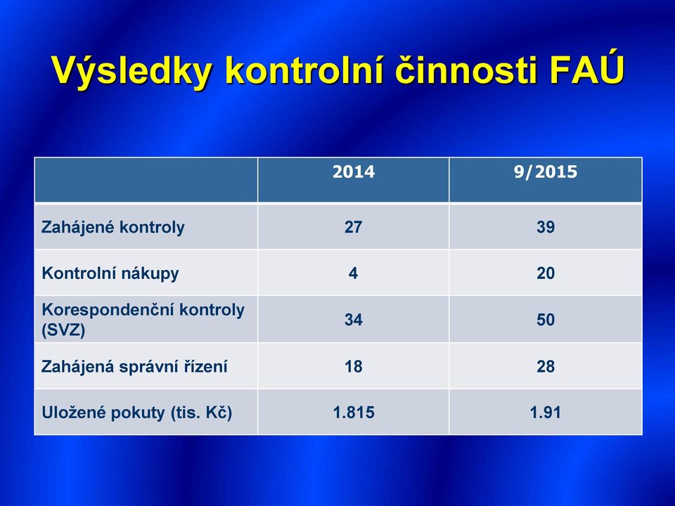 Korespondenční kontroly (SVZ) 34 50 Zahájená