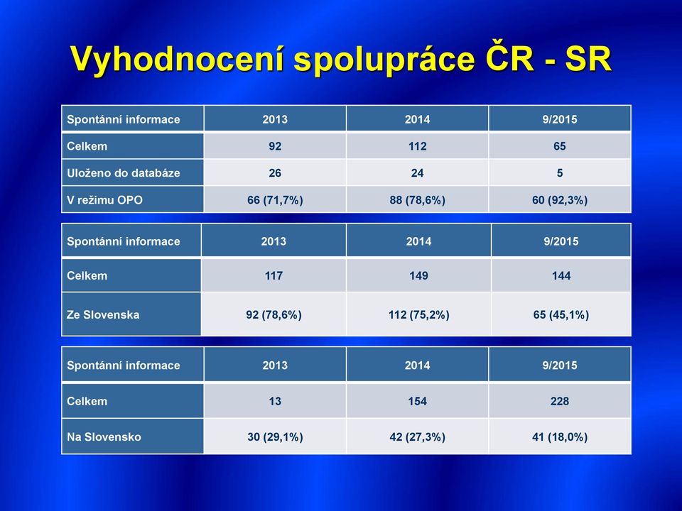 informace 2013 2014 9/2015 Celkem 117 149 144 Ze Slovenska 92 (78,6%) 112 (75,2%) 65
