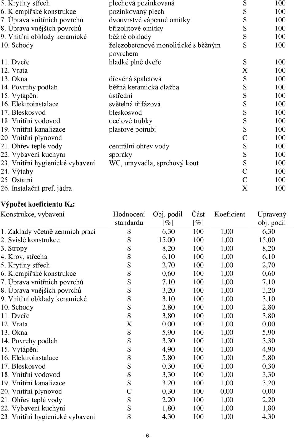 Vrata X 100 13. Okna dřevěná špaletová S 100 14. Povrchy podlah běžná keramická dlažba S 100 15. Vytápění ústřední S 100 16. Elektroinstalace světelná třífázová S 100 17.