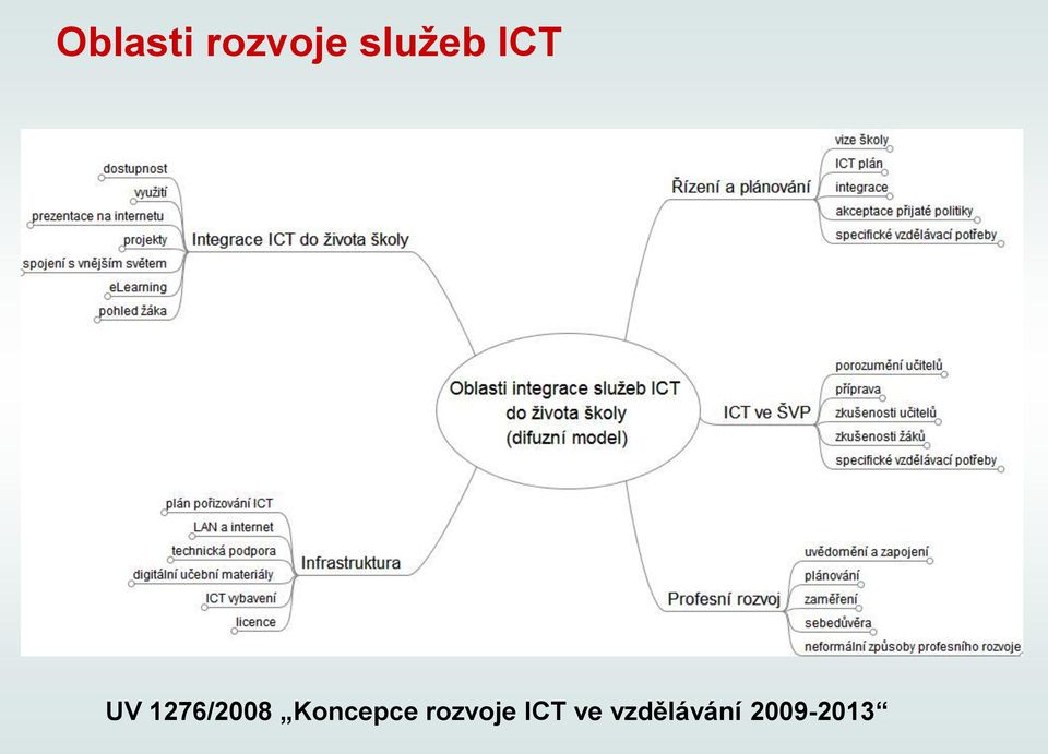 1276/2008 Koncepce