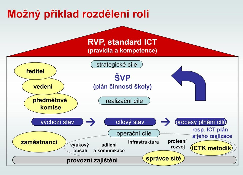 obsah sdílení a komunikace provozní zajištění realizační cíle cílový stav operační cíle