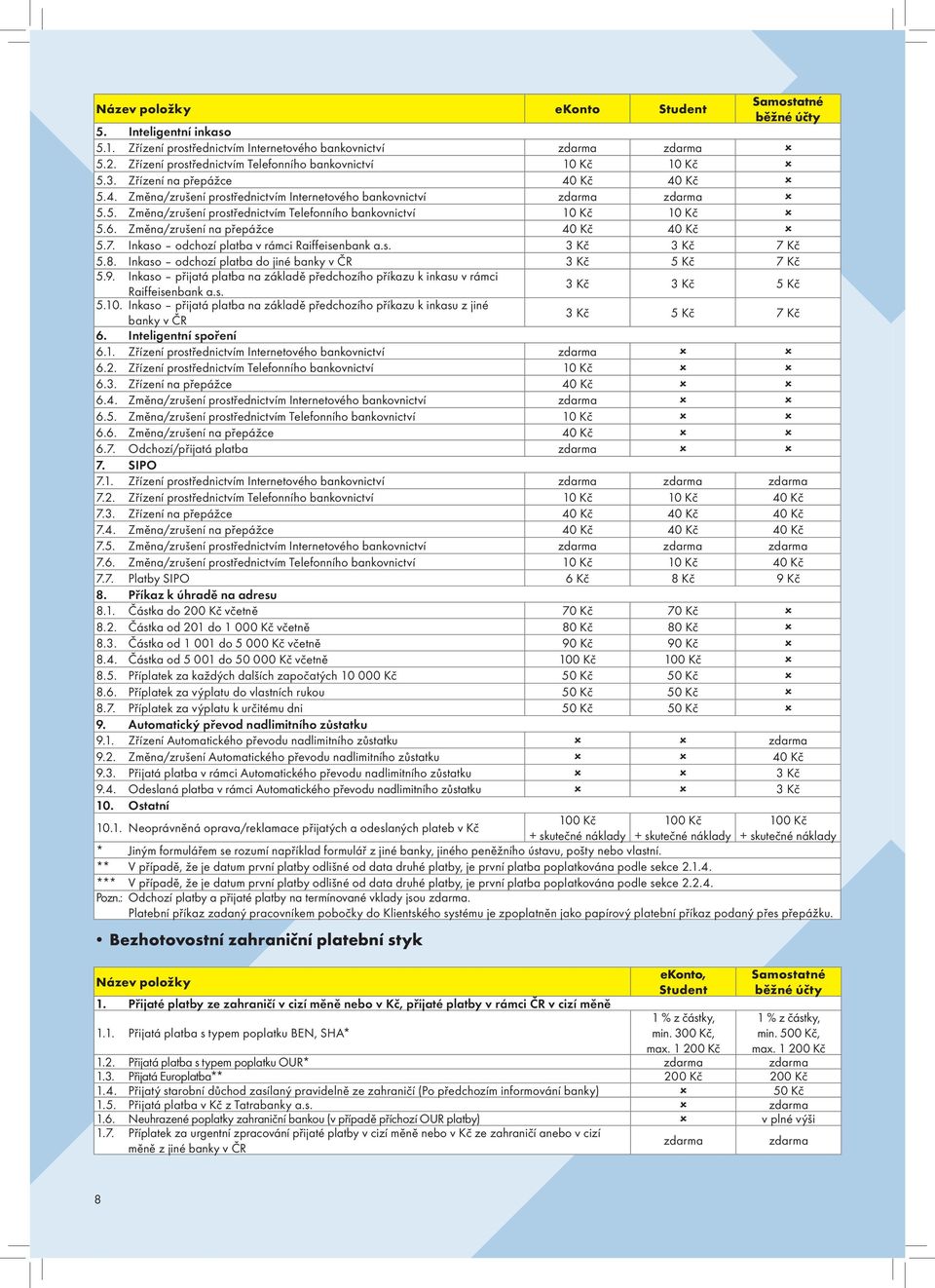 Změna/zrušení na přepážce 40 Kč 40 Kč 5.7. Inkaso odchozí platba v rámci Raiffeisenbank a.s. 3 Kč 3 Kč 7 Kč 5.8. Inkaso odchozí platba do jiné banky v ČR 3 Kč 5 Kč 7 Kč 5.9.