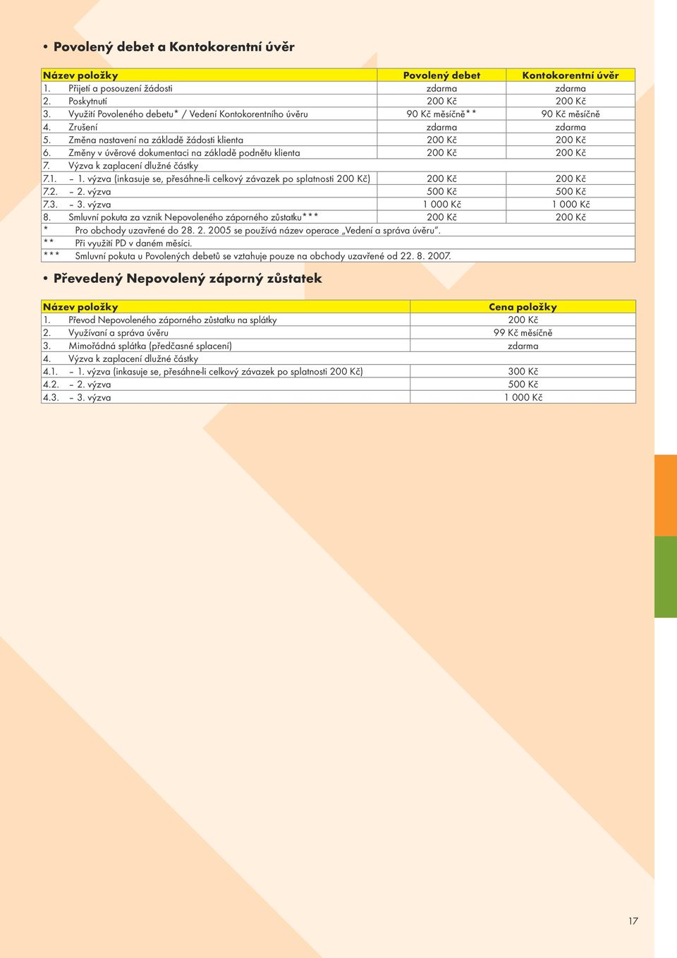 Změny v úvěrové dokumentaci na základě podnětu klienta 200 Kč 200 Kč 7. Výzva k zaplacení dlužné částky 7.1. 1. výzva (inkasuje se, přesáhne-li celkový závazek po splatnosti 200 Kč) 200 Kč 200 Kč 7.2. 2. výzva 500 Kč 500 Kč 7.