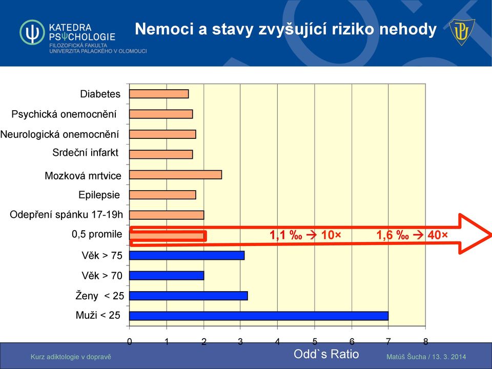 mrtvice Epilepsie Odepření spánku 17-19h 0,5 promile Věk > 75
