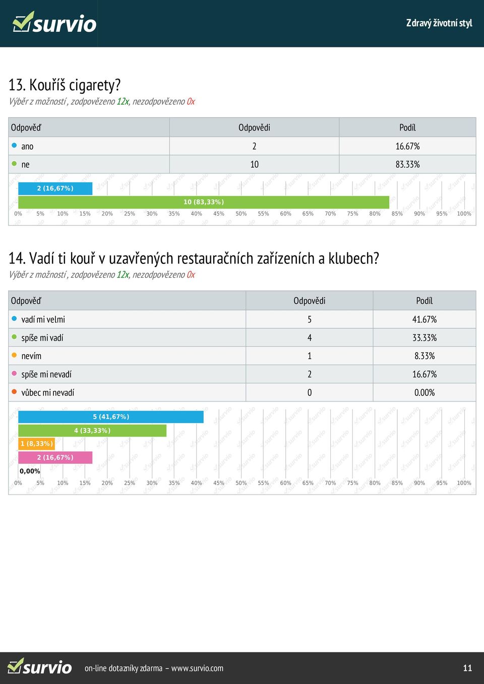 67% spíše mi vadí 4 33.33% nevím 1 8.33% spíše mi nevadí 2 16.