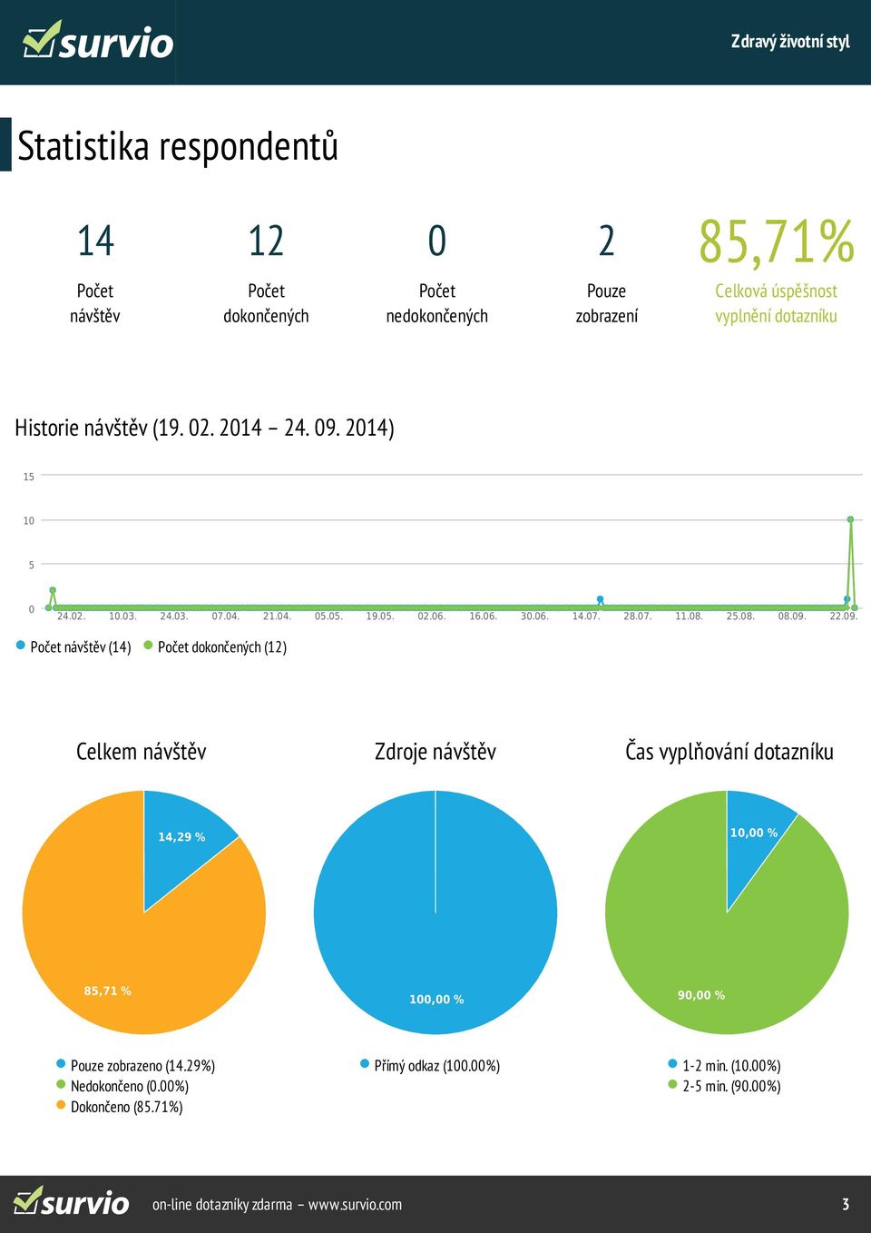 09. Počet návštěv (14) Počet dokončených (12) Celkem návštěv Zdroje návštěv Čas vyplňování dotazníku 14,29 % 10,00 % 85,71 % 100,00 % 90,00 % Pouze