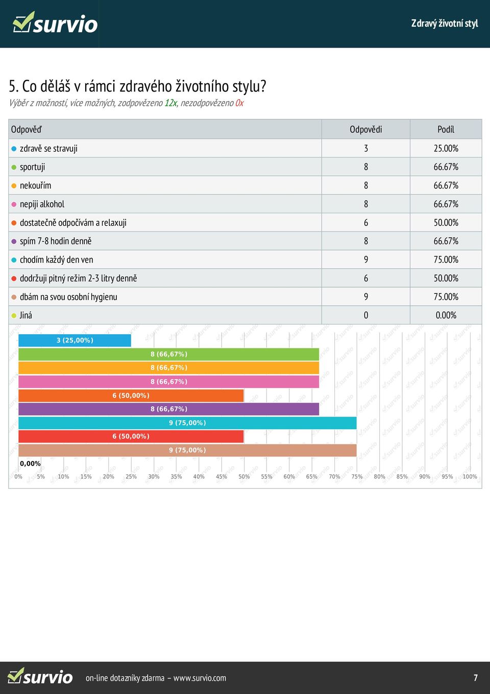 67% nepiji alkohol 8 66.67% dostatečně odpočívám a relaxuji 6 50.00% spím 7-8 hodin denně 8 66.67% chodím každý den ven 9 75.