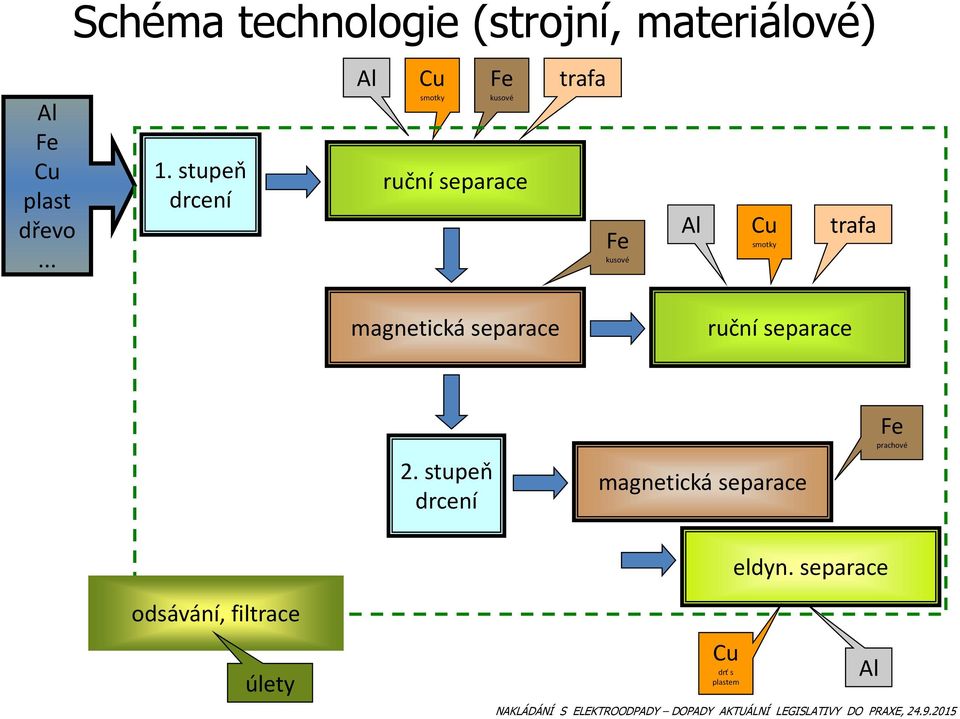 smotky trafa magnetická separace ruční separace 2.