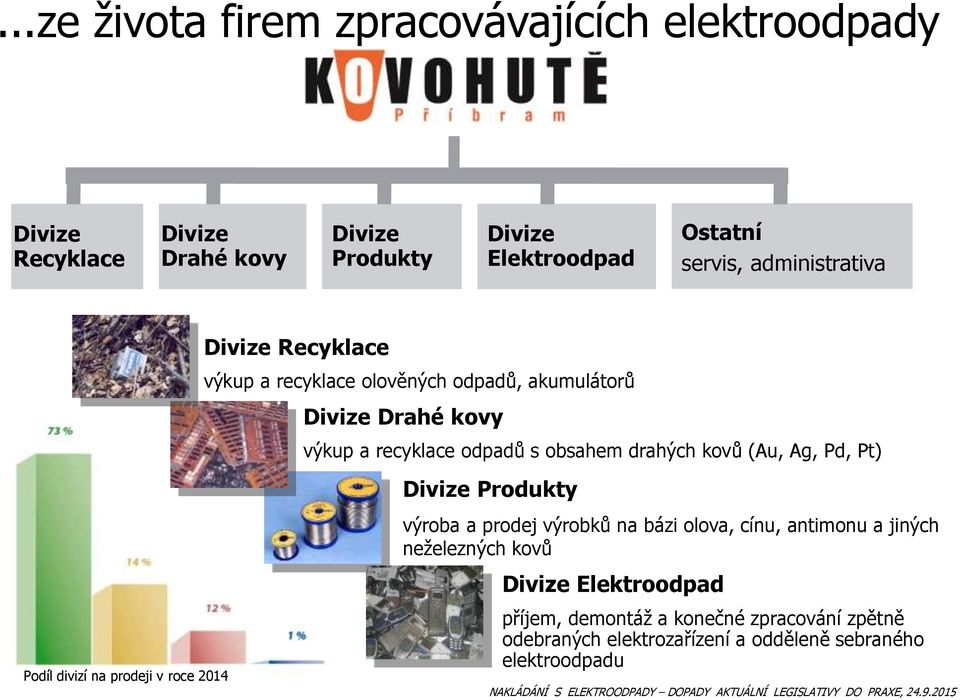 a recyklace odpadů s obsahem drahých kovů (Au, Ag, Pd, Pt) Divize Produkty výroba a prodej výrobků na bázi olova, cínu, antimonu a jiných