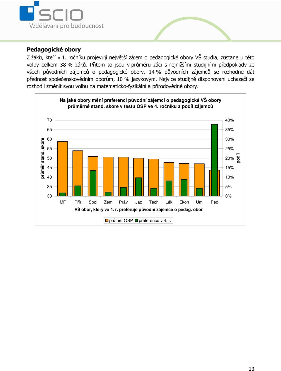 14 % původních zájemců se rozhodne dát přednost společenskovědním oborům, 10 % jazykovým.