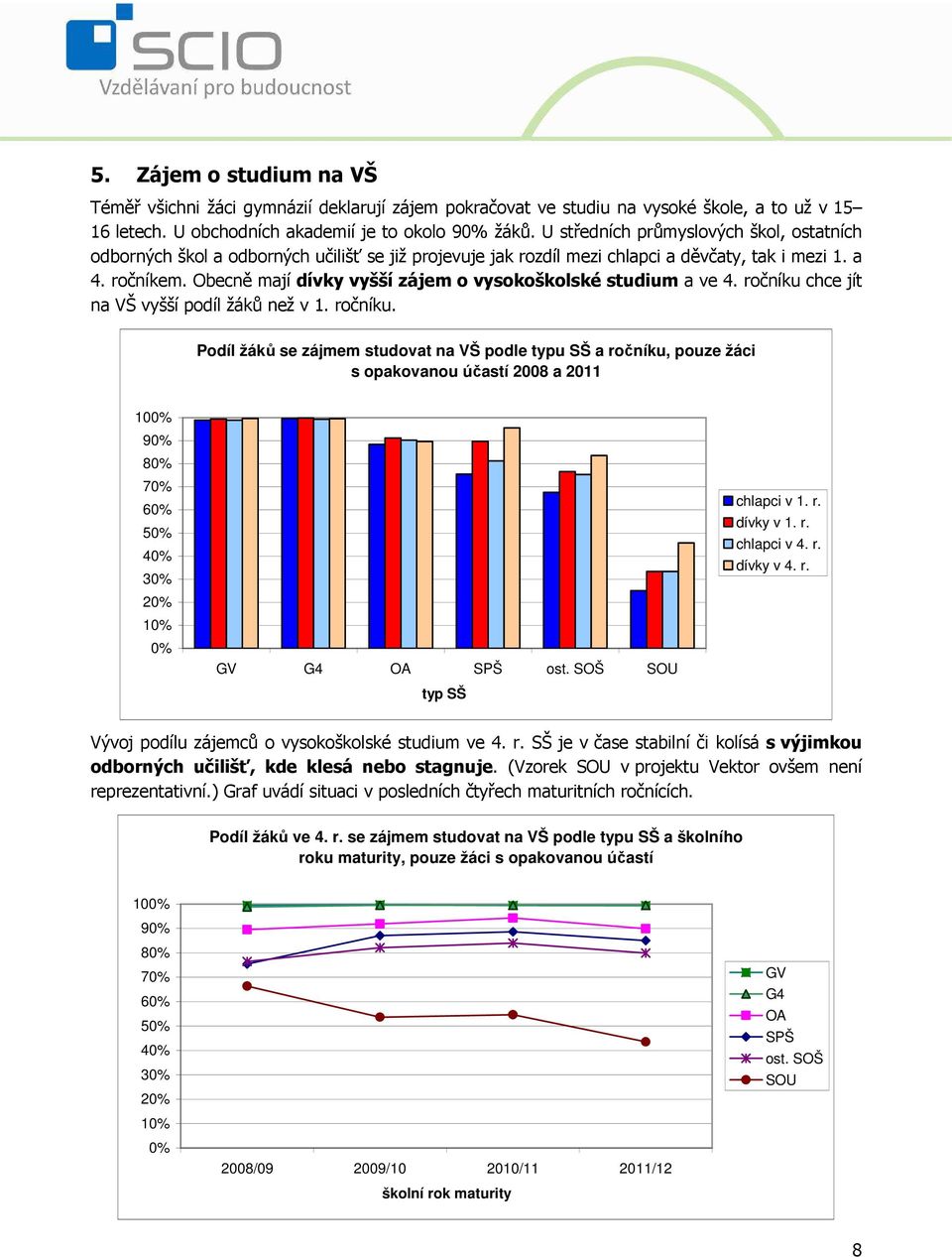 Obecně mají dívky vyšší zájem o vysokoškolské studium a ve 4. ročníku 