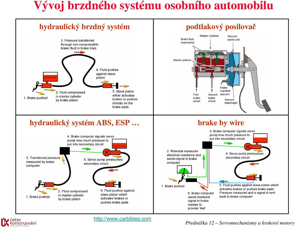 hydraulický systém ABS, ESP brake by wire