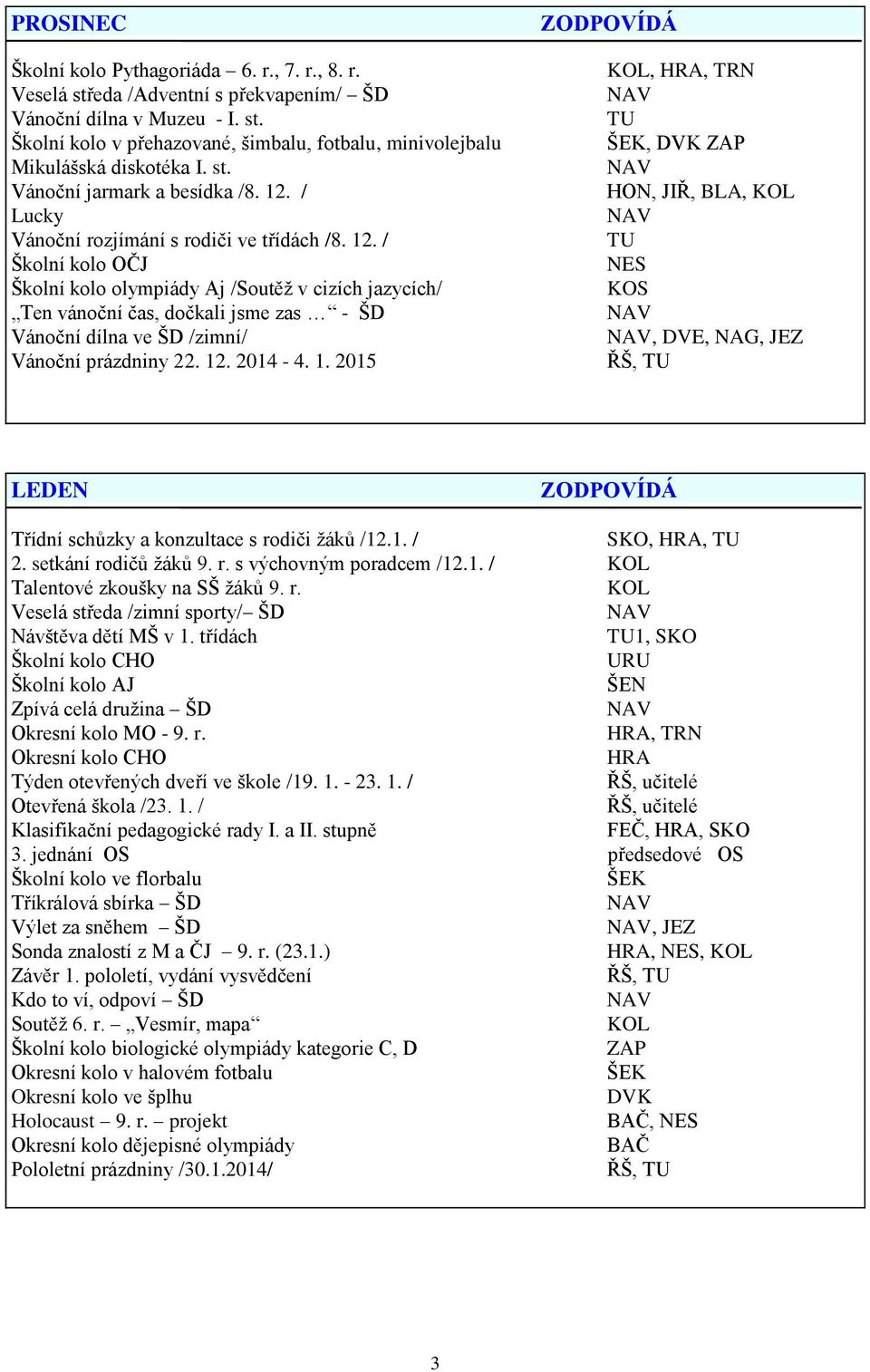 12. 2014-4. 1. 2015, HRA, TRN, DVK HON, JIŘ, BLA, NES KOS, DVE, NAG, JEZ ŘŠ, LEDEN Třídní schůzky a konzultace s rodiči žáků /12.1. /, HRA, 2. setkání rodičů žáků 9. r. s výchovným poradcem /12.1. / Talentové zkoušky na SŠ žáků 9.