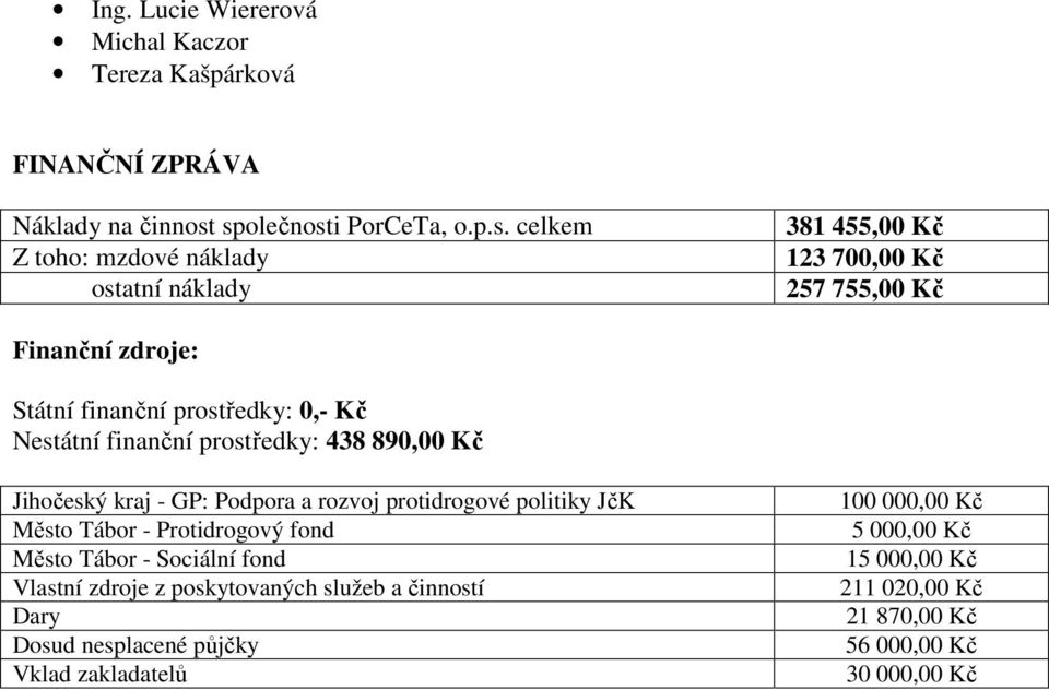 prostředky: 0,- Kč Nestátní finanční prostředky: 438 890,00 Kč Jihočeský kraj - GP: Podpora a rozvoj protidrogové politiky JčK Město Tábor -