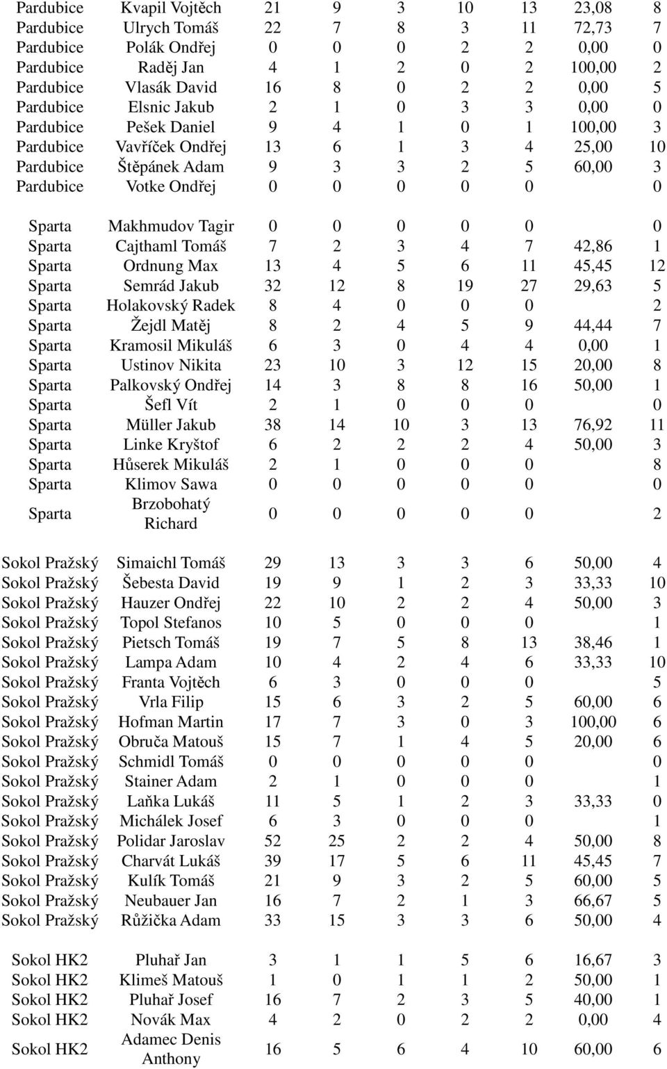 0 0 0 0 Sparta Cajthaml Tomáš 7 3 4 7 4,86 Sparta Ordnung Max 3 4 5 6 45,45 Sparta Semrád Jakub 3 8 9 7 9,63 5 Sparta Holakovský Radek 8 4 0 0 0 Sparta Žejdl Matěj 8 4 5 9 44,44 7 Sparta Kramosil