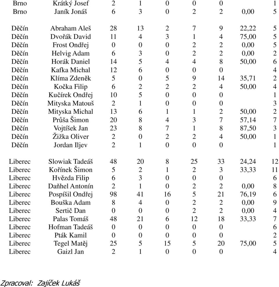 Děčín Průša Šimon 0 8 4 3 7 57,4 7 Děčín Vojtíšek Jan 3 8 7 8 87,50 3 Děčín Žižka Oliver 0 4 50,00 Děčín Jordan Iljev 0 0 0 Liberec Slowiak Tadeáš 48 0 8 5 33 4,4 Liberec Kořínek Šimon 5 3 33,33