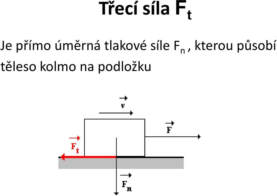 síle F n, kterou