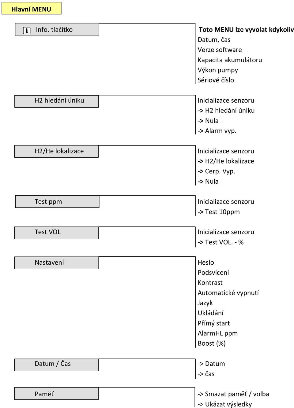 software Kapacita akumulátoru Výkon pumpy Sériové číslo Inicializace senzoru -> H2 hledání úniku -> Nula -> Alarm vyp.