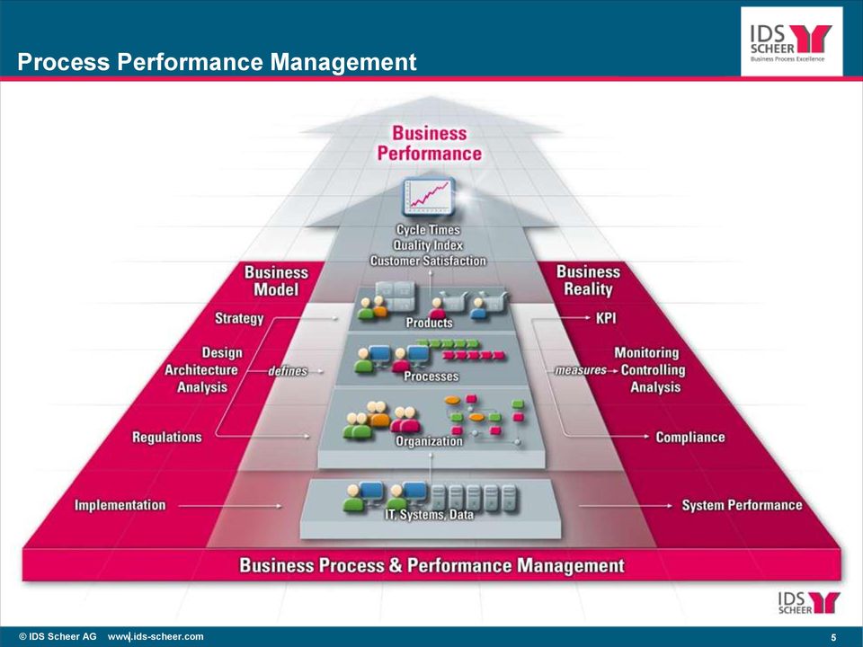 Management IDS