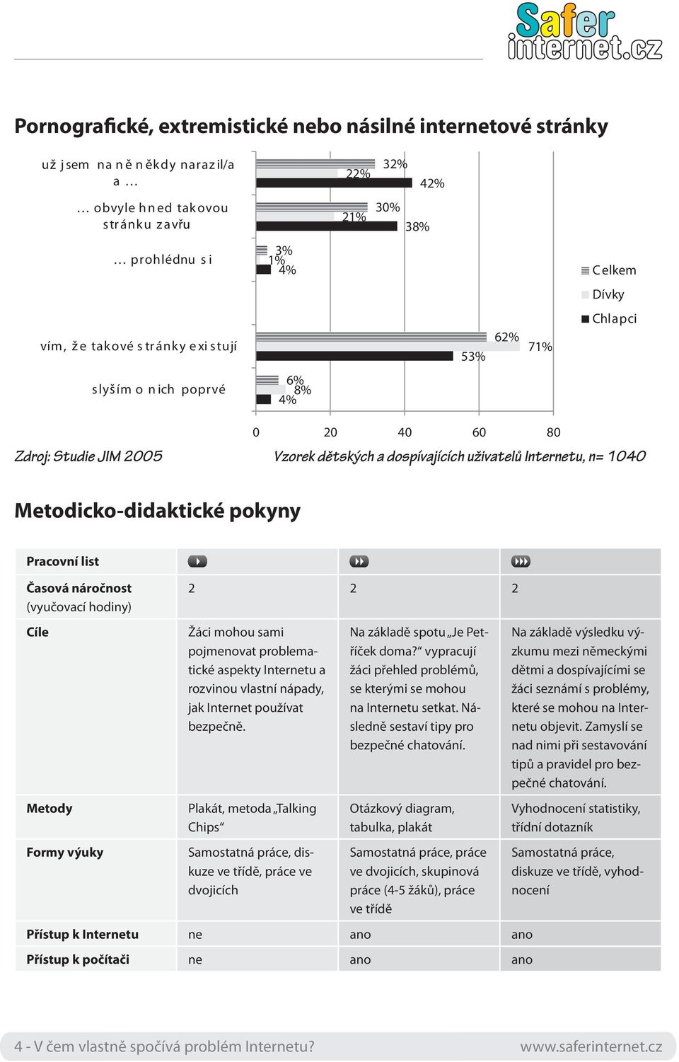 Pracovní list Časová náročnost (vyučovací hodiny) 2 2 2 Cíle Metody Formy výuky Žáci mohou sami pojmenovat problematické aspekty Internetu a rozvinou vlastní nápady, jak Internet používat bezpečně.