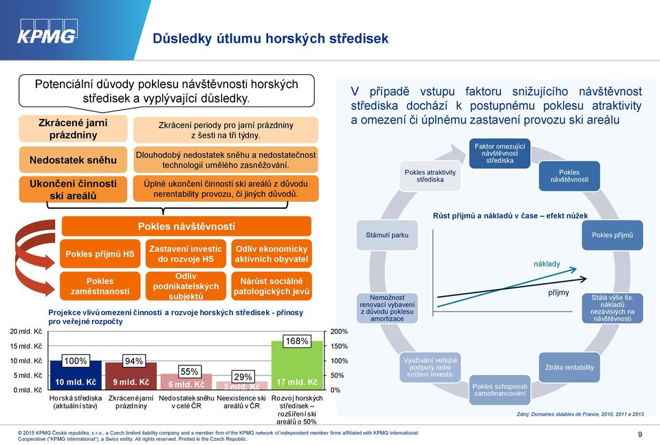 Dlouhodobý nedostatek sněhu a nedostatečnost technologií umělého zasněžování. Úplné ukončení činnosti ski areálů z důvodu nerentability provozu, či jiných důvodů.