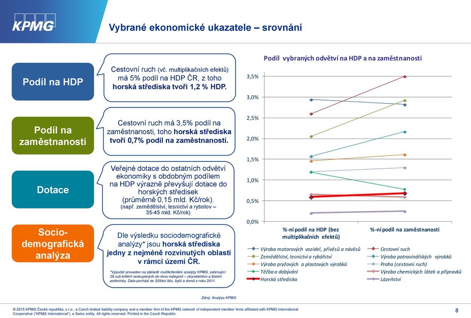 3,5% 3,0% Podíl na zaměstnanosti Cestovní ruch má 3,5% podíl na zaměstnanosti, toho horská střediska tvoří 0,7% podíl na zaměstnanosti.