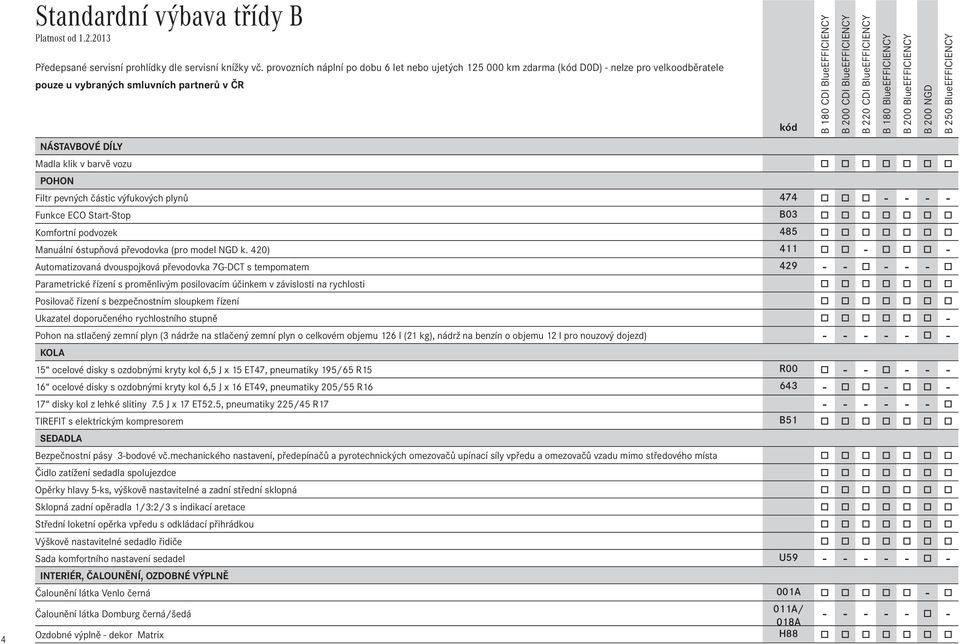 POHON Filtr pevných částic výfukových plynů 474 o o o - - - - Funkce ECO Start-Stop B03 o o o o o o o Komfortní podvozek 485 o o o o o o o Manuální 6stupňová převodovka (pro model NGD k.