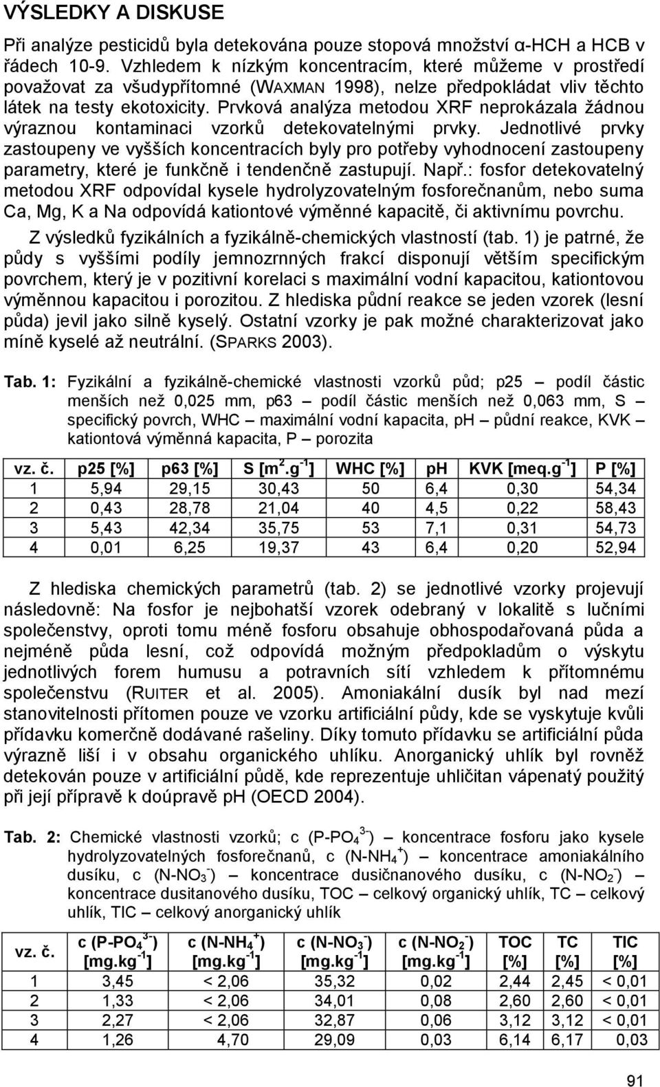 Prvková analýza metodou XRF neprokázala žádnou výraznou kontaminaci vzorků detekovatelnými prvky.