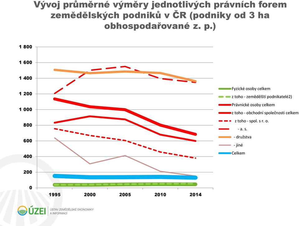 ) 1 800 1 600 1 400 1 200 1 000 800 600 400 Fyzické osoby celkem z toho - zemědělští