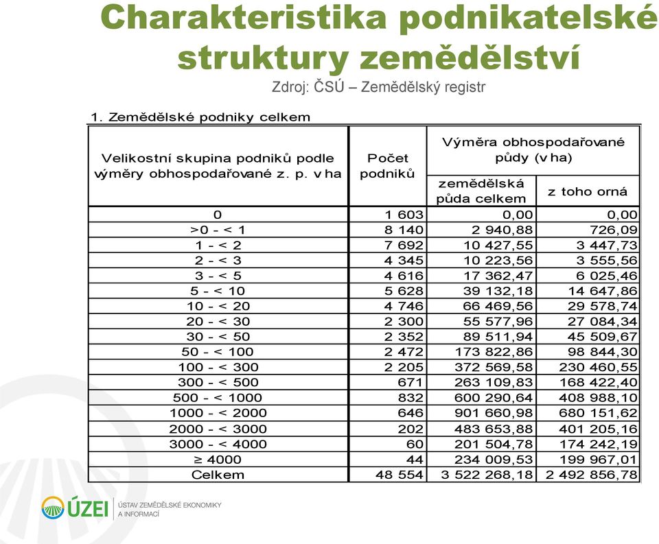 dniky celkem Velikostní skupina po