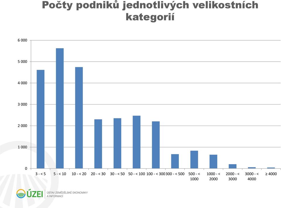 20 20 - < 30 30 - < 50 50 - < 100 100 - < 300300 - < 500