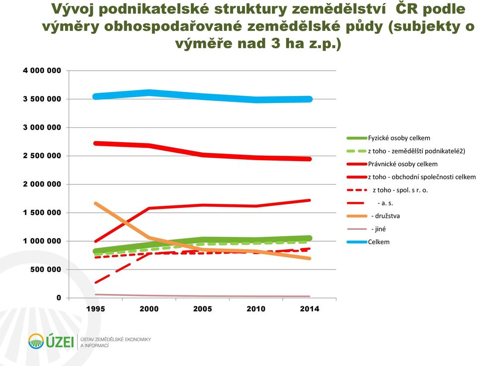 ) 4 000 000 3 500 000 3 000 000 2 500 000 2 000 000 1 500 000 1 000 000 Fyzické osoby celkem z toho