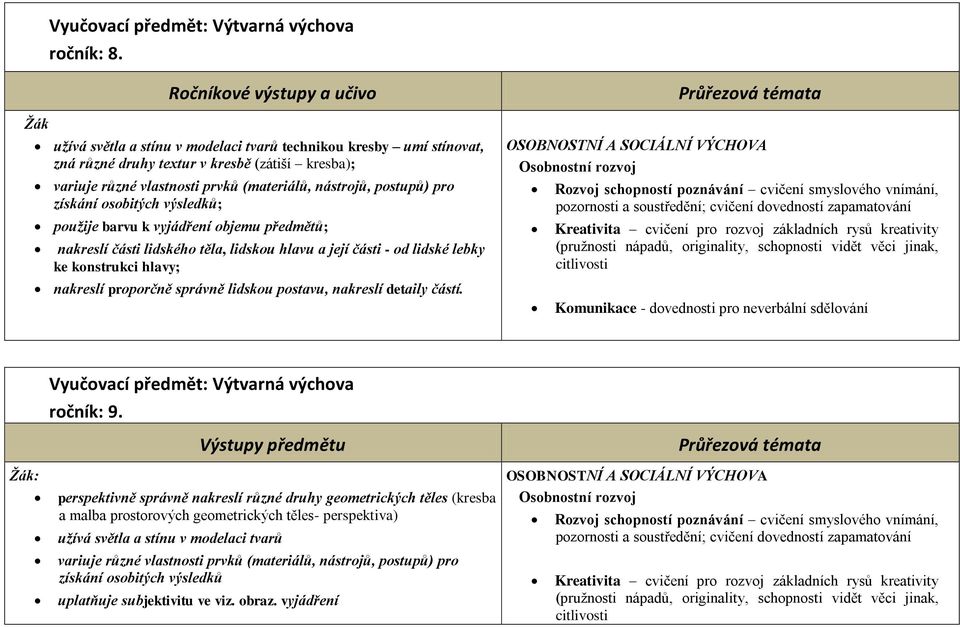 osobitých výsledků; použije barvu k vyjádření objemu předmětů; nakreslí části lidského těla, lidskou hlavu a její části - od lidské lebky ke konstrukci hlavy; nakreslí proporčně správně lidskou