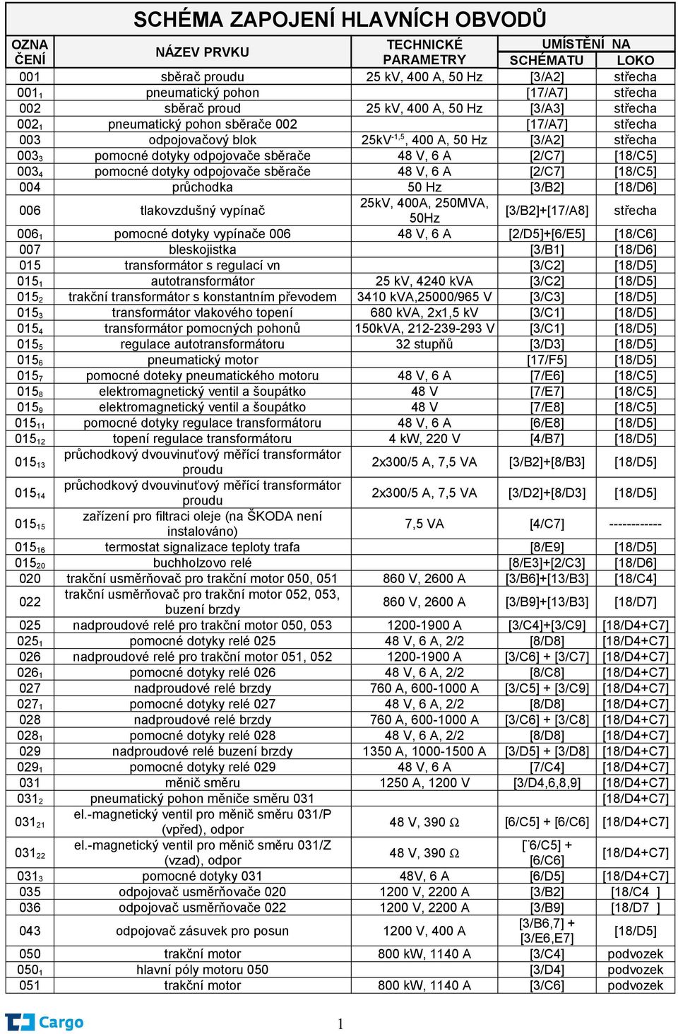 48 V, 6 A [2/C7] [18/C5] 004 průchodka 50 Hz [3/B2] [18/D6] 006 tlakovzdušný vypínač 25kV, 400A, 250MVA, 50Hz [3/B2]+[17/A8] střecha 006 1 pomocné dotyky vypínače 006 48 V, 6 A [2/D5]+[6/E5] [18/C6]