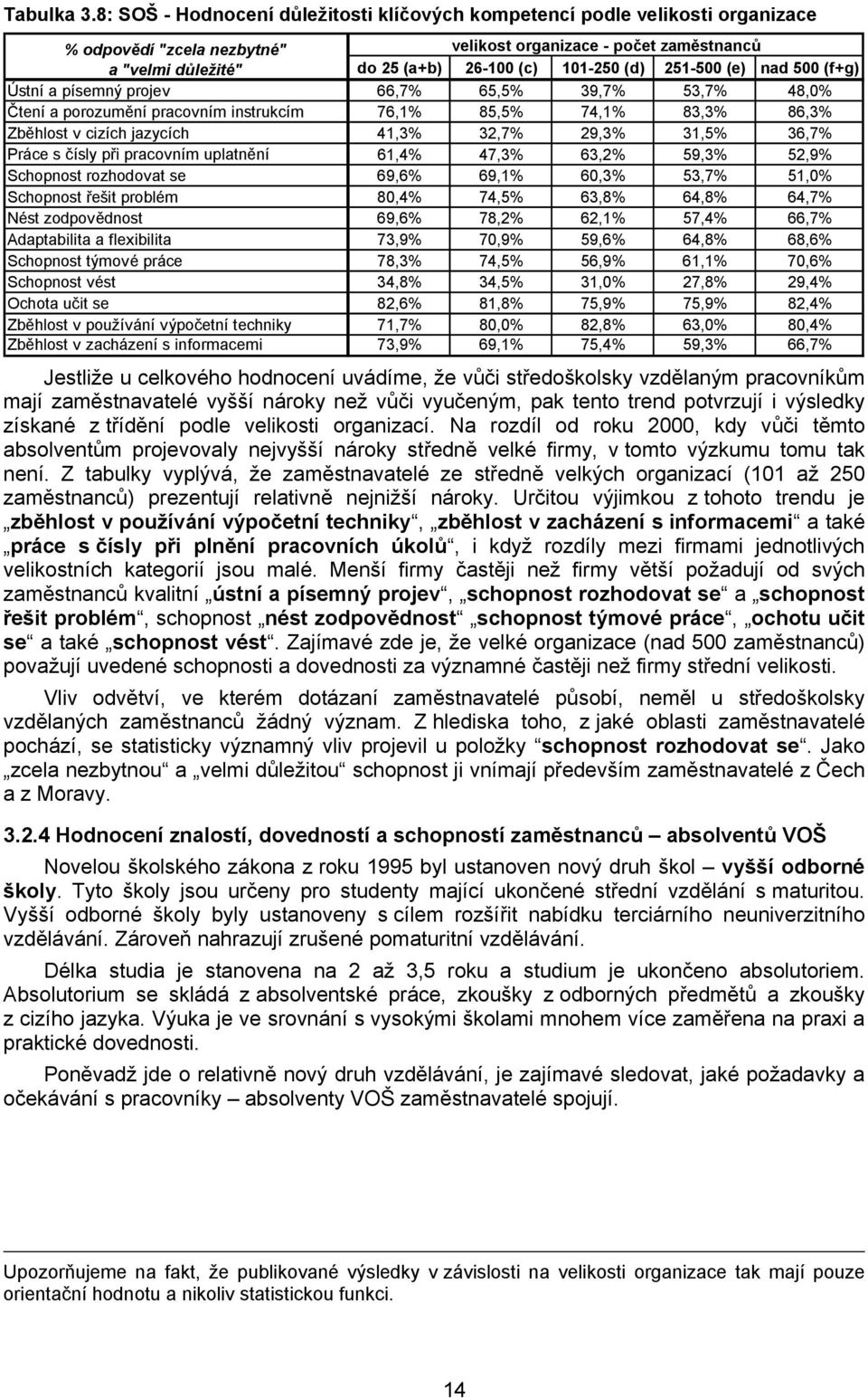 (d) 251-500 (e) nad 500 (f+g) Ústní a písemný projev 66,7% 65,5% 39,7% 53,7% 48,0% Čtení a porozumění pracovním instrukcím 76,1% 85,5% 74,1% 83,3% 86,3% Zběhlost v cizích jazycích 41,3% 32,7% 29,3%