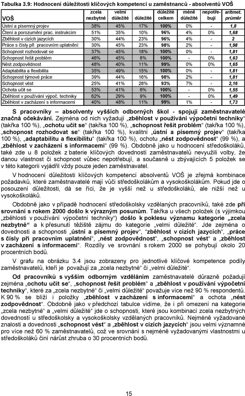 instrukcím 51% 35% 10% 96% 4% 0% 1,68 Zběhlost v cizích jazycích 30% 44% 23% 96% 4% - 2 Práce s čísly při pracovním uplatnění 30% 45% 23% 98% 2% - 1,98 Schopnost rozhodovat se 37% 45% 18% 100% 0% -