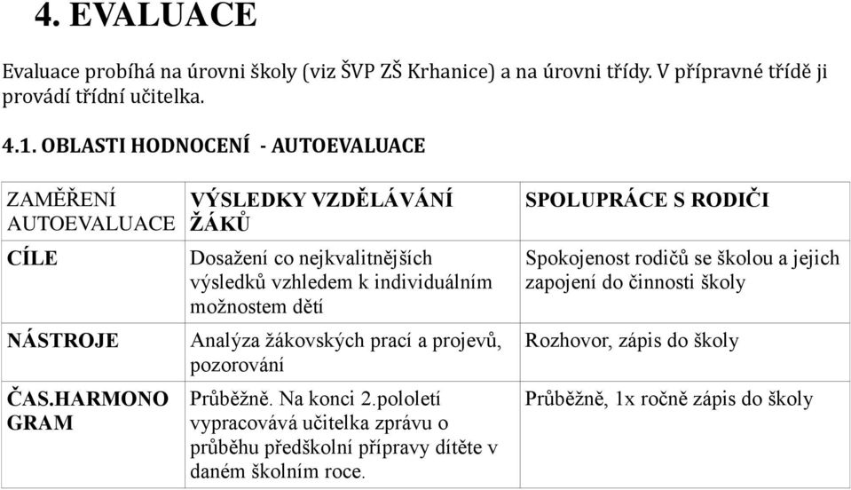 HARMONO GRAM VÝSLEDKY VZDĚLÁVÁNÍ ŽÁKŮ Dosažení co nejkvalitnějších výsledků vzhledem k individuálním možnostem dětí Analýza žákovských prací a projevů,