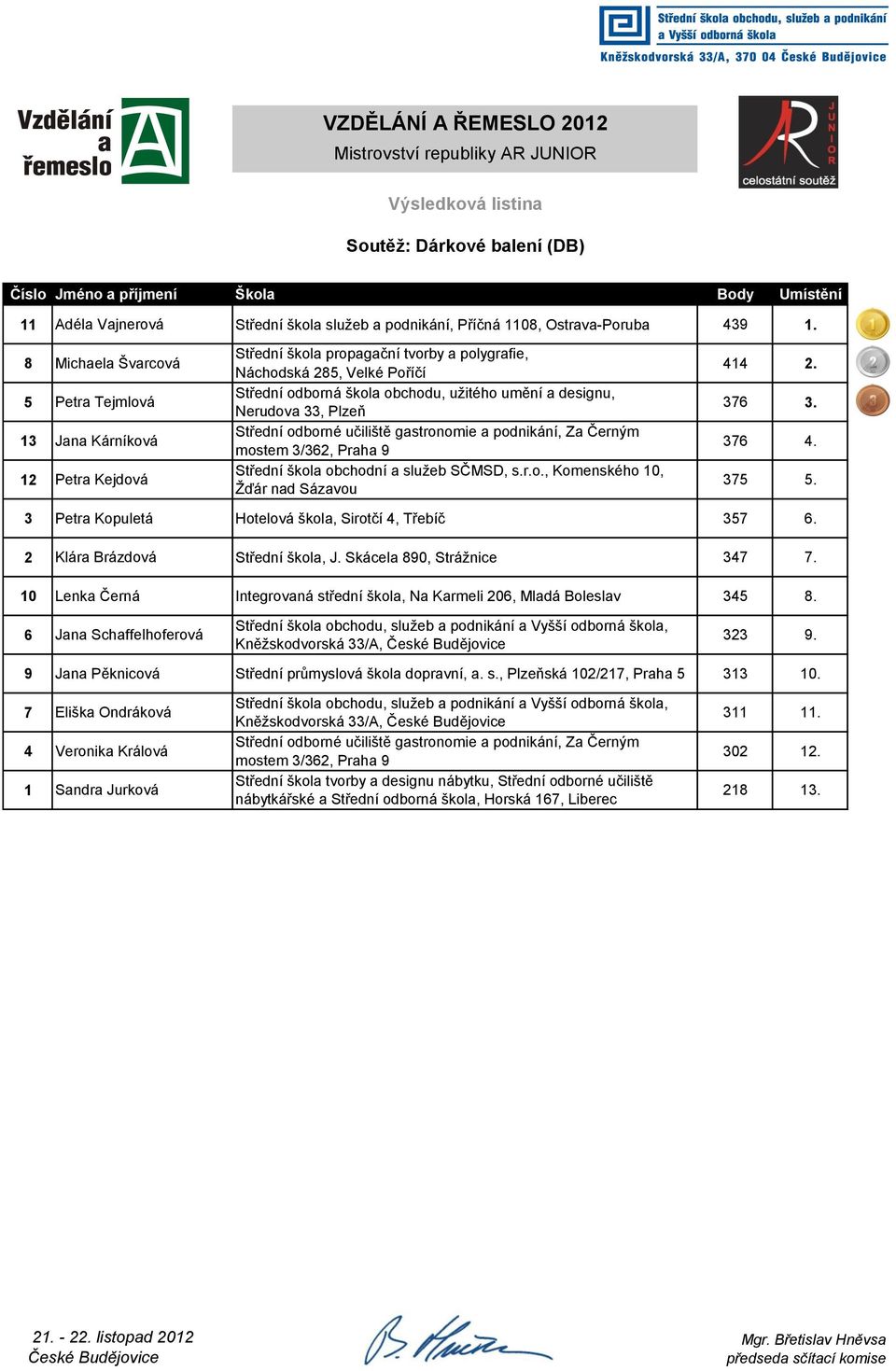 2. 376 3. 376 4. 375 5. 3 Petra Kopuletá Hotelová škola, Sirotčí 4, Třebíč 357 6. 2 Klára Brázdová Střední škola, J. Skácela 890, Strážnice 347 7.