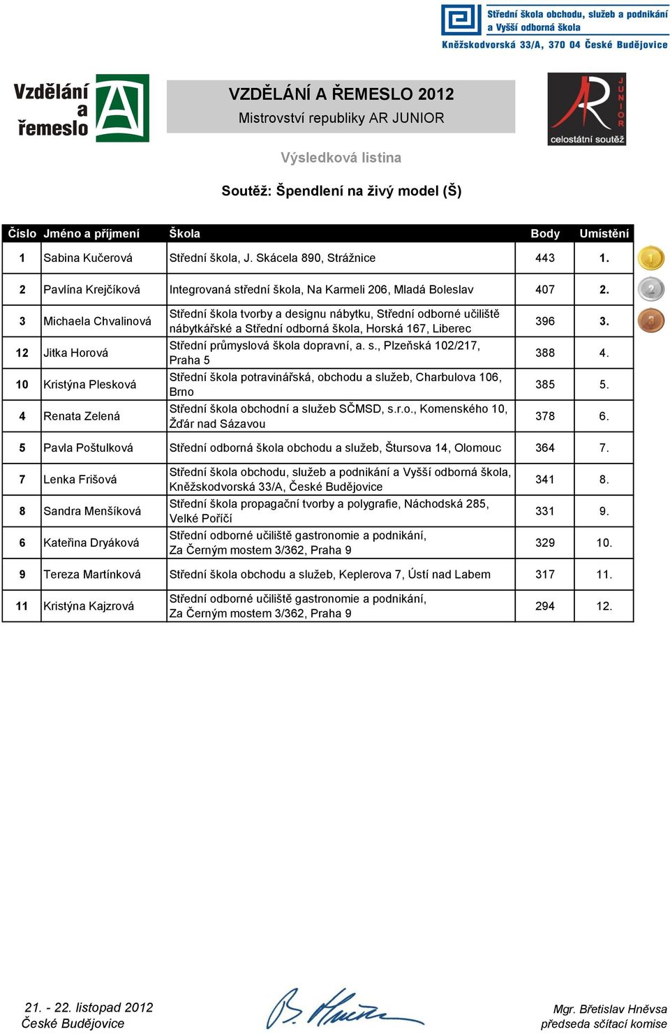 3 Michaela Chvalinová 12 Jitka Horová 10 Kristýna Plesková 4 Renata Zelená Střední škola potravinářská, obchodu a služeb, Charbulova 106, Brno Komenského 10, 396 3. 388 4. 385 5. 378 6.