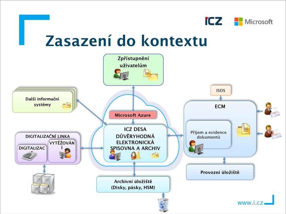 DIGITALIZAČNÍ LINKA DIGITALIZAC E VYTĚŽOVÁN Í ICZ DESA DŮVĚRYHODNÁ ELEKTRONICKÁ SPISOVNA