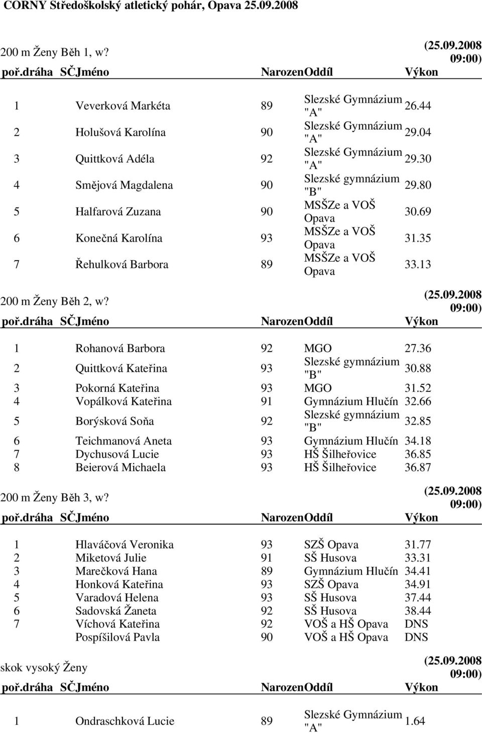 13 200 m Ženy Běh 2, w? 1 Rohanová Barbora 92 MGO 27.36 2 Quittková Kateřina 93 30.88 3 Pokorná Kateřina 93 MGO 31.52 4 Vopálková Kateřina 91 Gymnázium Hlučín 32.66 5 Borýsková Soňa 92 32.