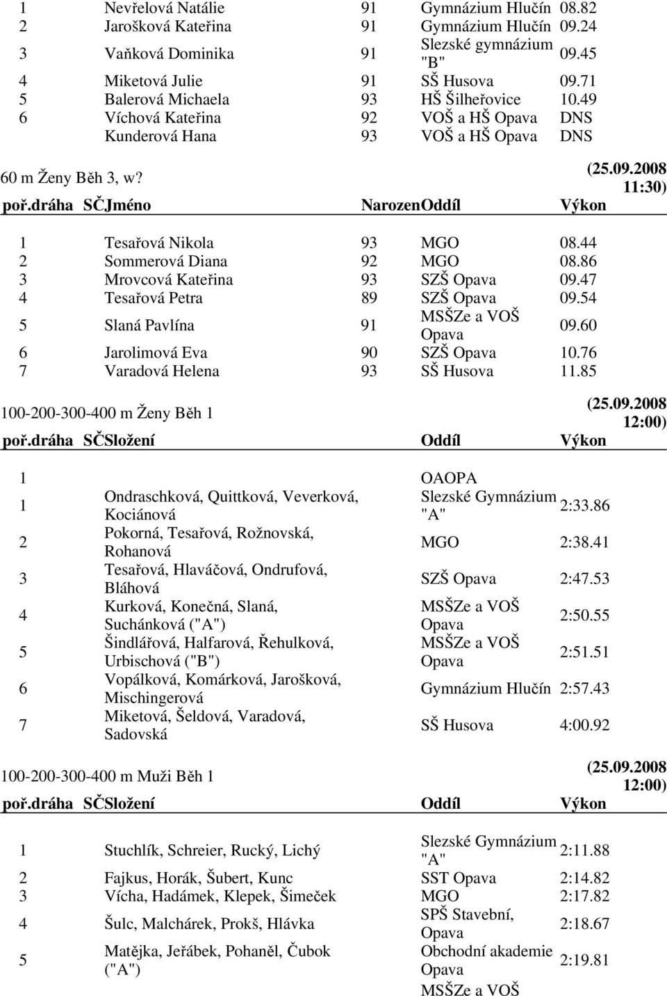 47 4 Tesařová Petra 89 SZŠ 09.54 5 Slaná Pavlína 91 09.60 6 Jarolimová Eva 90 SZŠ 10.76 7 Varadová Helena 93 SŠ Husova 11.85 100-200-300-400 m Ženy Běh 1 12:00) poř.