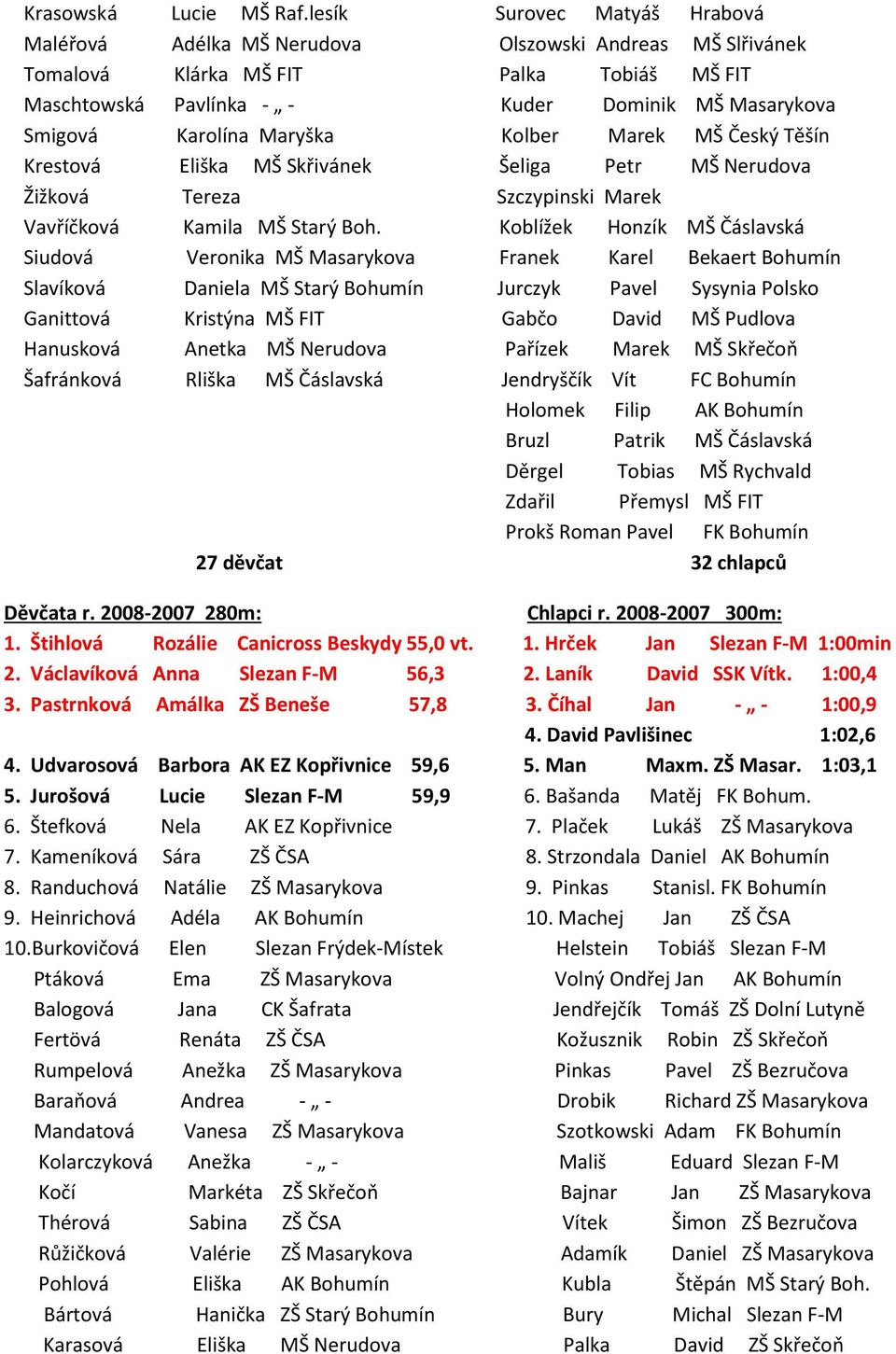 Karolína Maryška Kolber Marek MŠ Český Těšín Krestová Eliška MŠ Skřivánek Šeliga Petr MŠ Nerudova Žižková Tereza Szczypinski Marek Vavříčková Kamila MŠ Starý Boh.