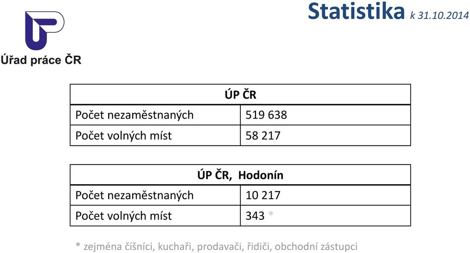 míst 58 217 ÚP ČR, Hodonín Počet nezaměstnaných 10 217