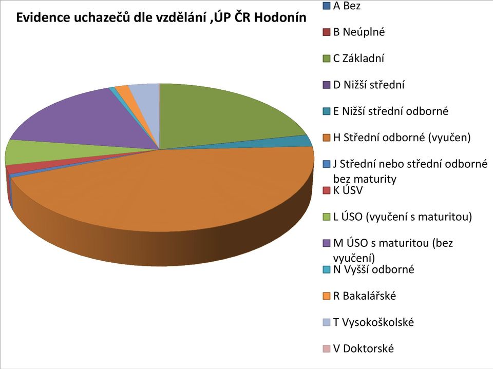 nebo střední odborné bez maturity K ÚSV L ÚSO (vyučení s maturitou) M ÚSO s