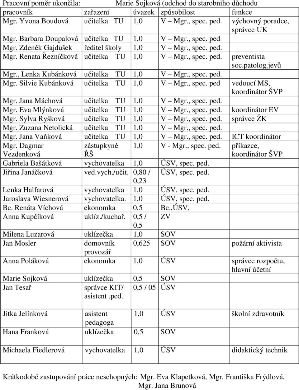 patolog.jevů Mgr., Lenka Kubánková učitelka TU 1,0 V Mgr., spec. ped. Mgr. Silvie Kubánková učitelka TU 1,0 V Mgr., spec. ped vedoucí MS, koordinátor ŠVP Mgr. Jana Máchová učitelka TU 1,0 V Mgr.