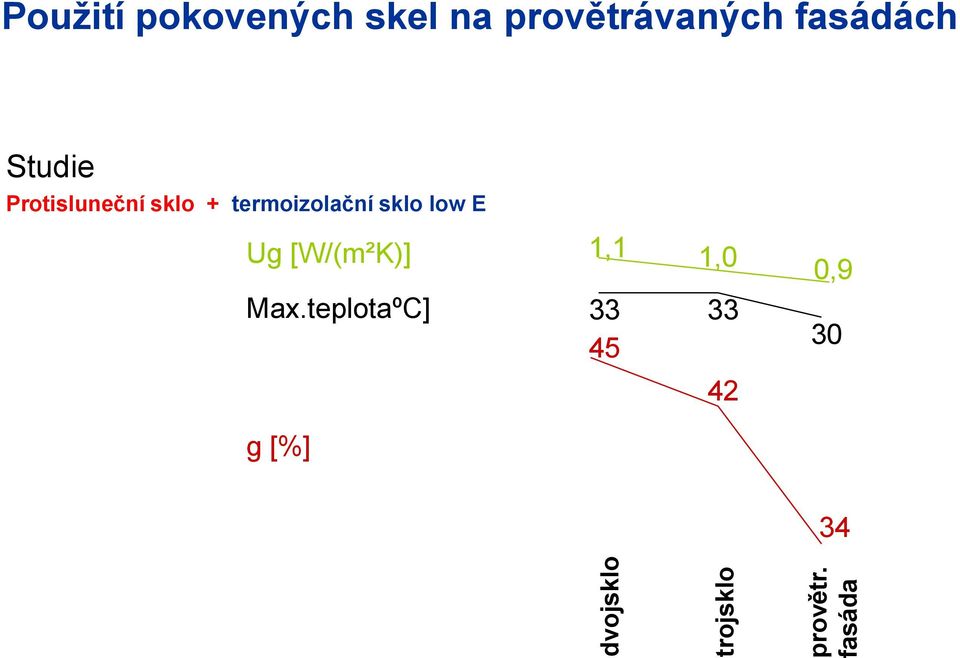 fasádách Studie Protisluneční sklo + termoizolační